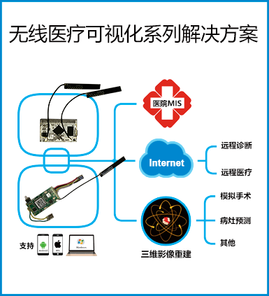 無線醫療可視化系列解決方案