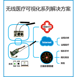 無線醫療可視化系列解決方案